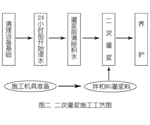 始兴灌浆料施工工艺—文字完整版